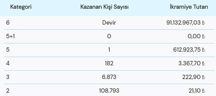 91 MİLYON TL! Çılgın Sayısal Loto sonuçları açıklandı! 16 Ocak Çılgın Sayısal Loto sonuçları..