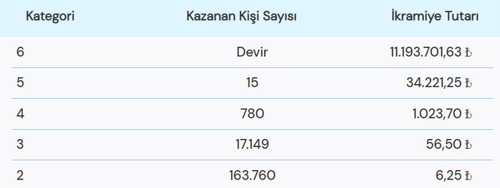 17 Ocak Süper Loto çekiliş sonuçları açıklandı? 17 Ocak 2023 Salı Süper Loto sonuçları!