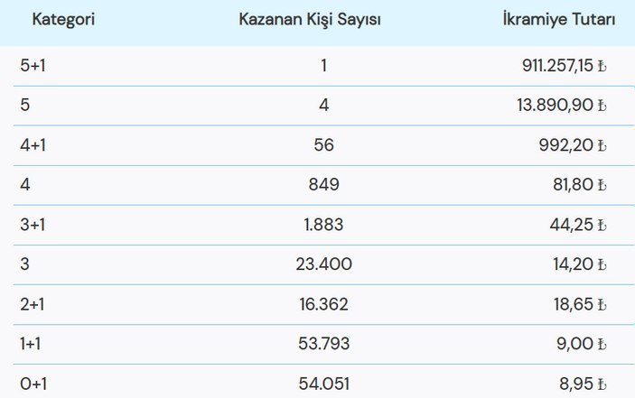 BÜYÜK İKRAMİYE KAZANDI! Şans Topu çekiliş sonuçları açıklandı! 18 Ocak Şans Topu çekilişi sonuç ekranı..