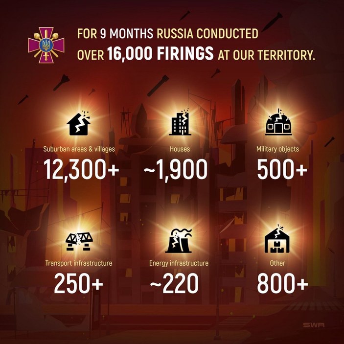 Ukrayna: Rusya 9 aylık dönemde 16 bin füze attı -1
