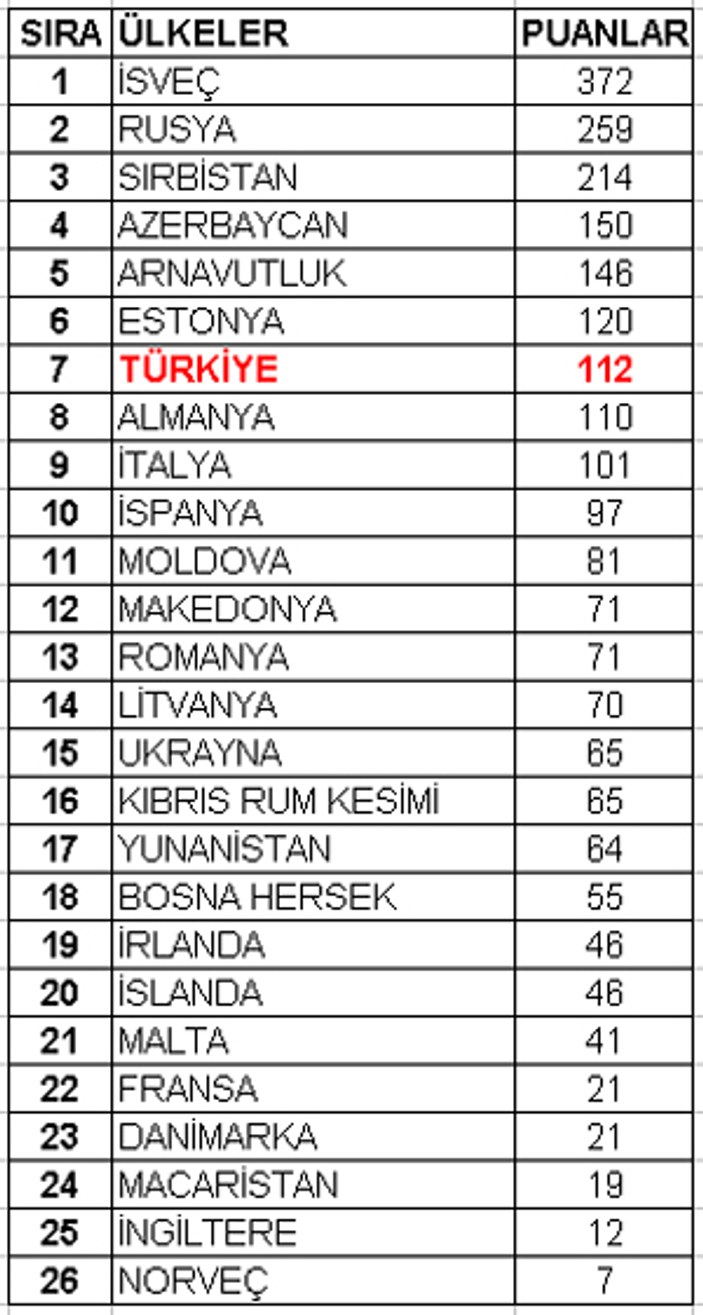 Eurovision'da Türkiye üzüldü İsveç rekor kırdı