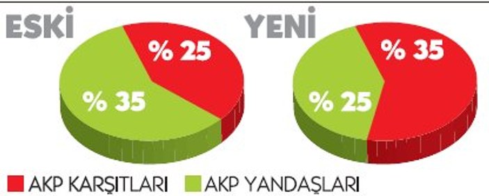 KONDA anketinde AK Parti azınlık gösterildi