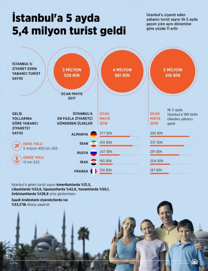İstanbul'a gelen turist sayısı ilk kez 5 milyonu aştı