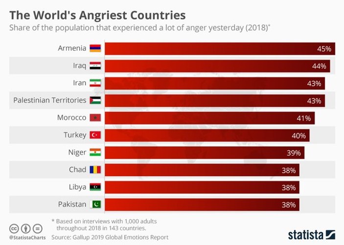 Dünyanın en sinirli ülkeler listesinde Türkiye'nin yeri belli oldu