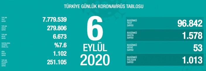 6 Eylül Türkiye'deki koronavirüs tablosu