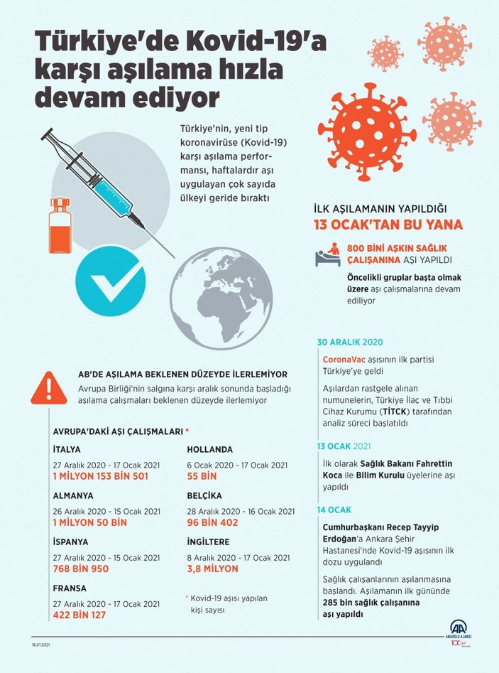 Türkiye'de koronavirüs aşılaması devam ediyor