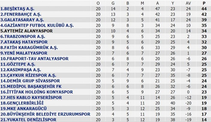 Süper Lig'in ilk yarısında puan durumu ve haftanın programı
