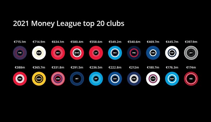 Avrupa'nın en zengin kulüpleri