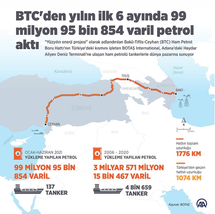 Bakü-Tiflis-Ceyhan boru hattından ilk 6 ayda akan petrol miktarı