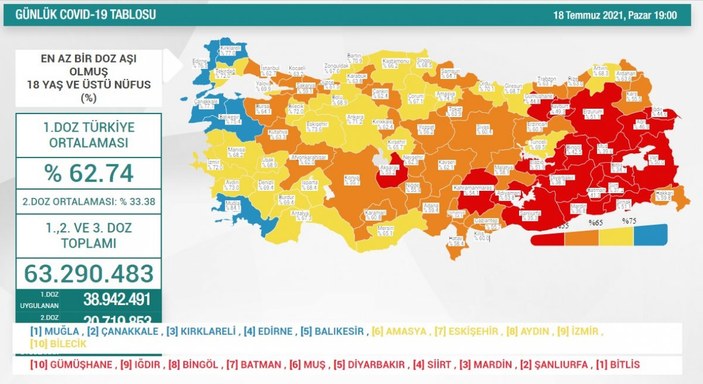 18 Temmuz Türkiye'de koronavirüs tablosu ve aşı haritası
