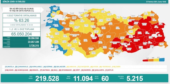 23 Temmuz Türkiye'de koronavirüs tablosu