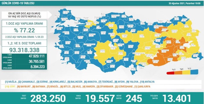 30 Ağustos Türkiye'de koronavirüs tablosu
