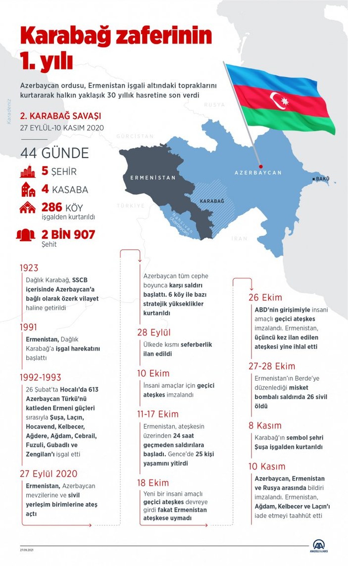 Azerbaycan ordusu, bir yıl önce 30 yıllık işgali sonlandırdı