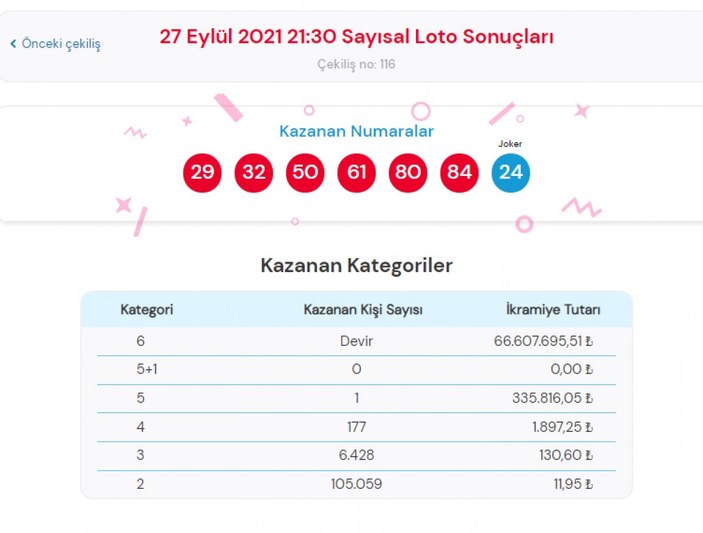 MPİ Çılgın Sayısal Loto sonuçları 27 Eylül 2021: Sayısal Loto bilet sorgulama