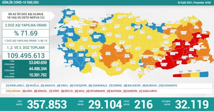 30 Eylül Türkiye'nin koronavirüs tablosu