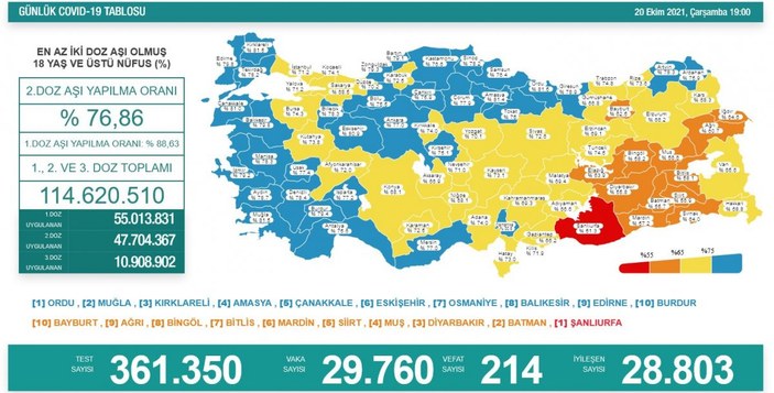 20 Ekim Türkiye'nin koronavirüs tablosu