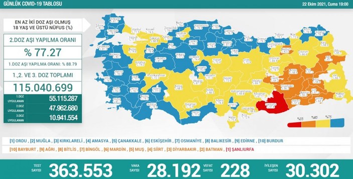 22 Ekim Türkiye'nin koronavirüs tablosu