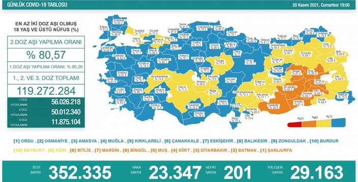 20 Kasım Türkiye'de koronavirüs tablosu