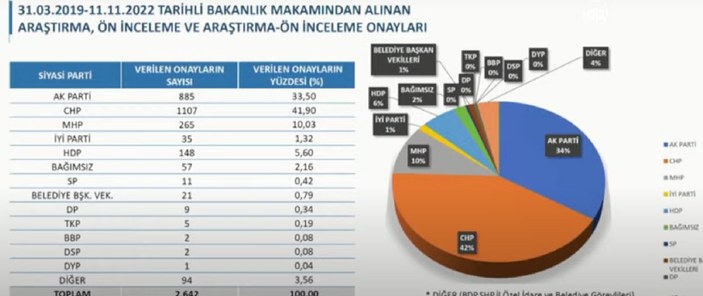 Süleyman Soylu: 74 belediyede 88 terörle bağlantılı soruşturma yürütüldü