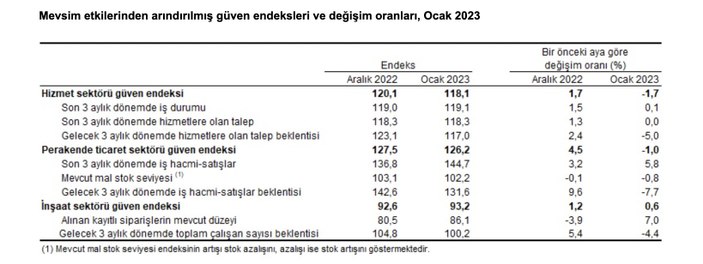 güven endeksi