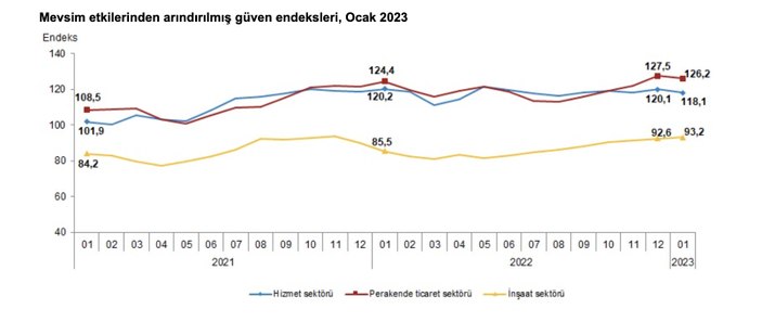 güven endeksi