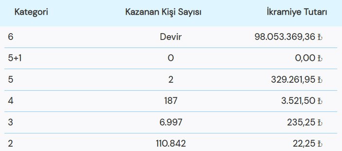 98 MİLYON TL! Çılgın Sayısal Loto sonuçları açıklandı! 25 Ocak Çılgın Sayısal Loto sonuçları..