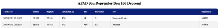 İzmir'de 3.1 büyüklüğünde deprem