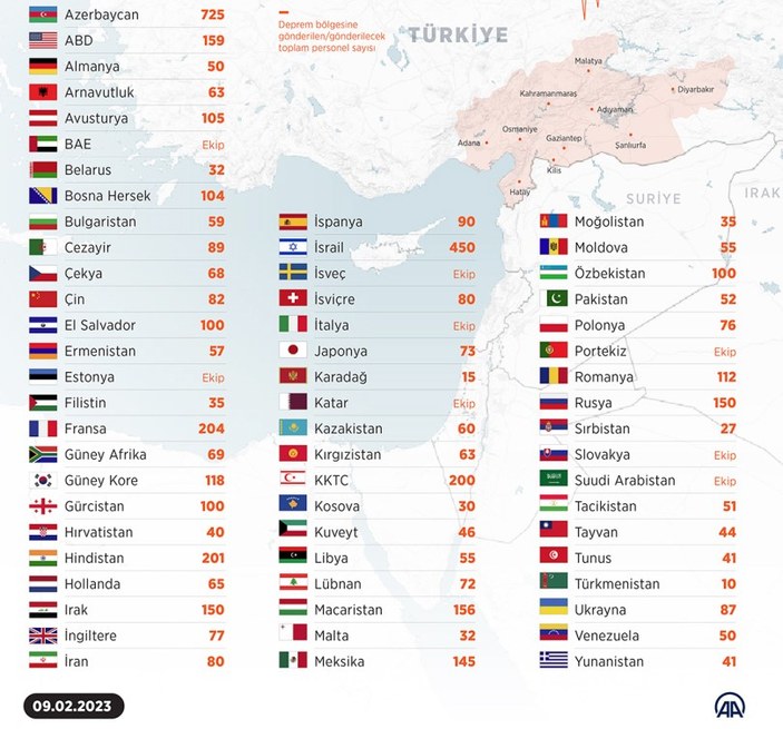 Türkiye'ye deprem için yardım ekibi gönderen ülkeler