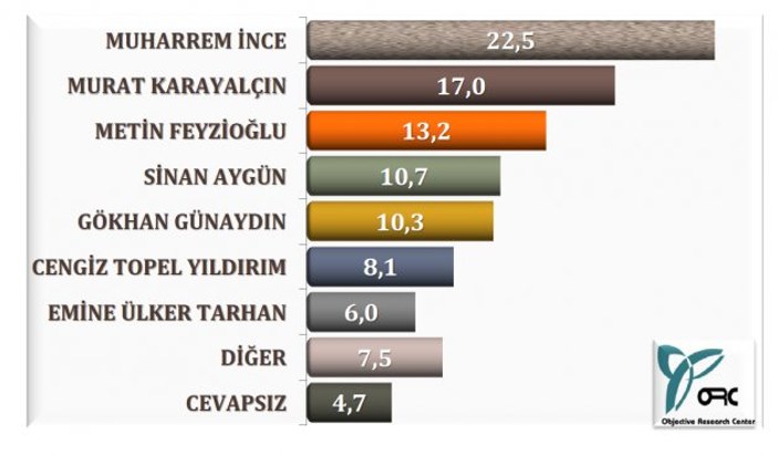 ORC'nin Ankara'da yerel seçim araştırması
