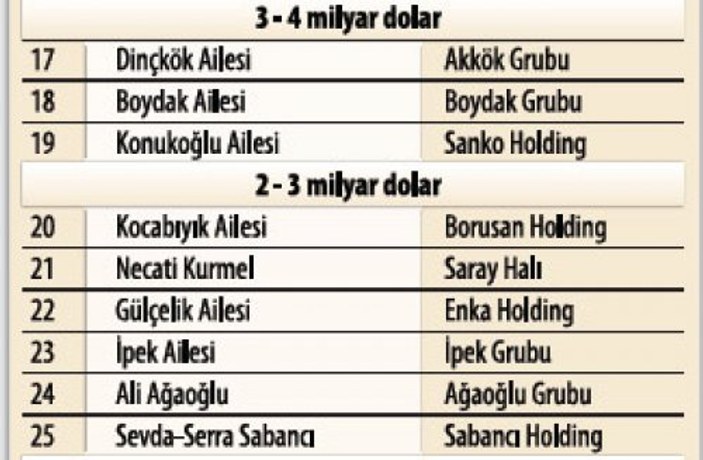 Türkiye'nin en zengin 100 ailesi