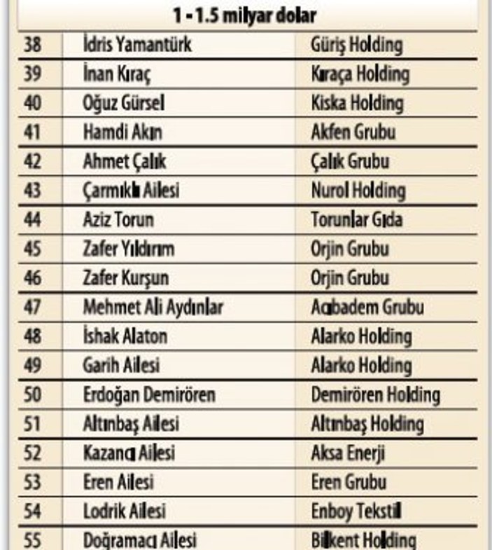 Türkiye'nin en zengin 100 ailesi