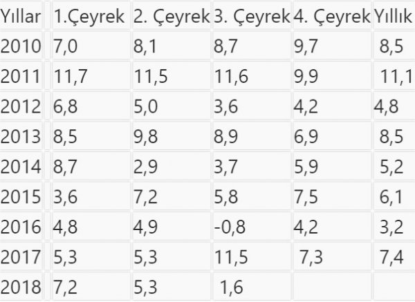 Büyüme rakamları açıklandı