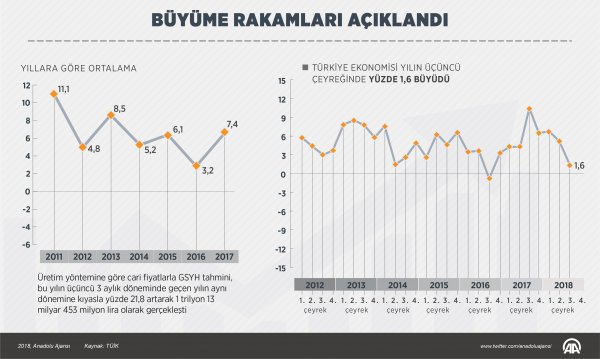 Büyüme rakamları açıklandı