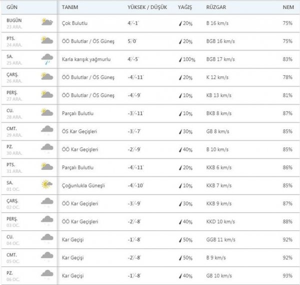 İstanbul'da hava sıcaklıkları 4 derece düşecek