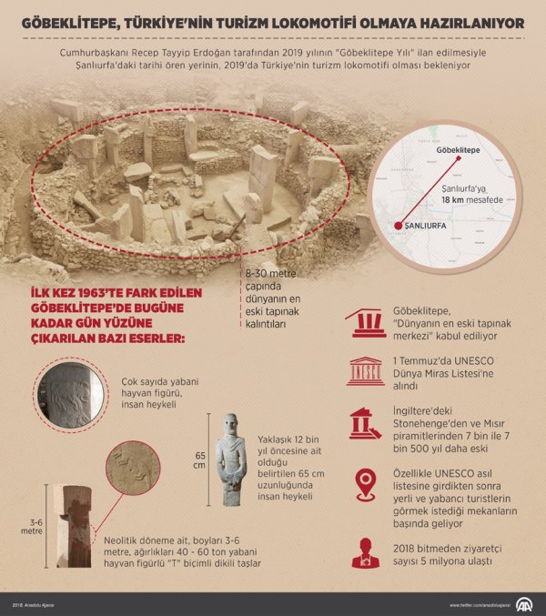 Göbeklitepe turizm lokomotifi olmaya hazırlanıyor
