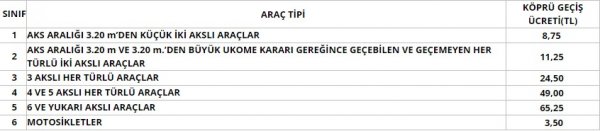 Köprü ve otoyollara zam yok