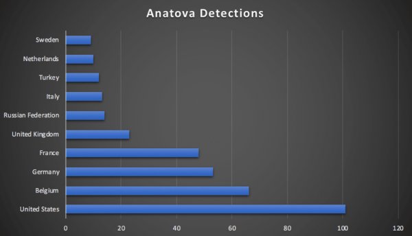 Anatova