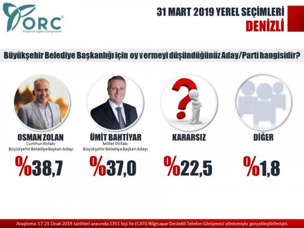 ORC'nin yerel seçim anketi