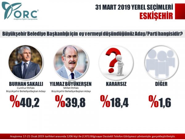 ORC'nin yerel seçim anketi