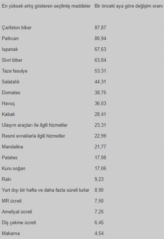 Enflasyona darbeyi sebze fiyatları vurdu