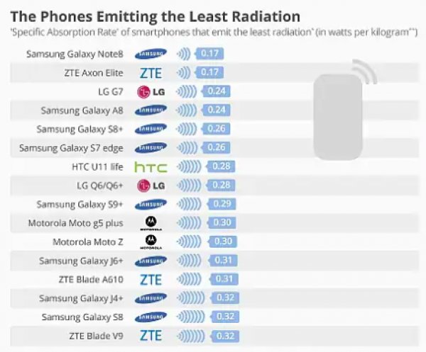 En çok radyasyon yayan telefonlar