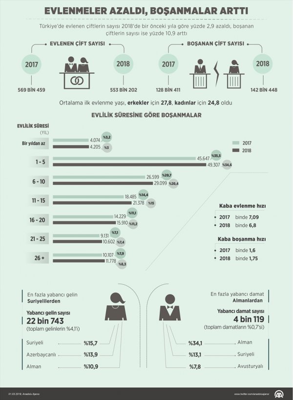 Türkiye'nin boşanma istatistikleri