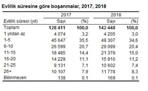 Türkiye'nin boşanma istatistikleri