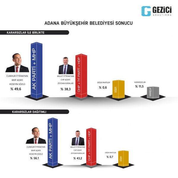 Gezici Araştırma'nın son anketi