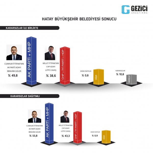 Gezici Araştırma'nın son anketi