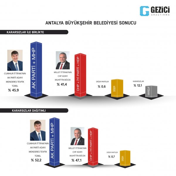Gezici Araştırma'nın son anketi