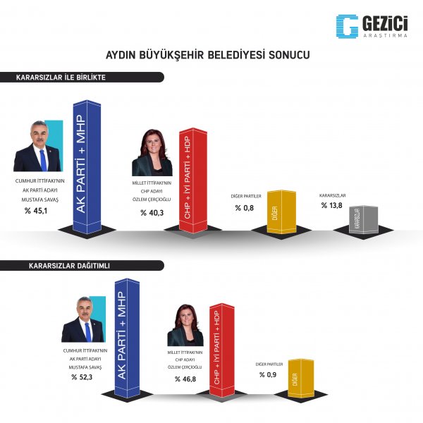 Gezici Araştırma'nın son anketi