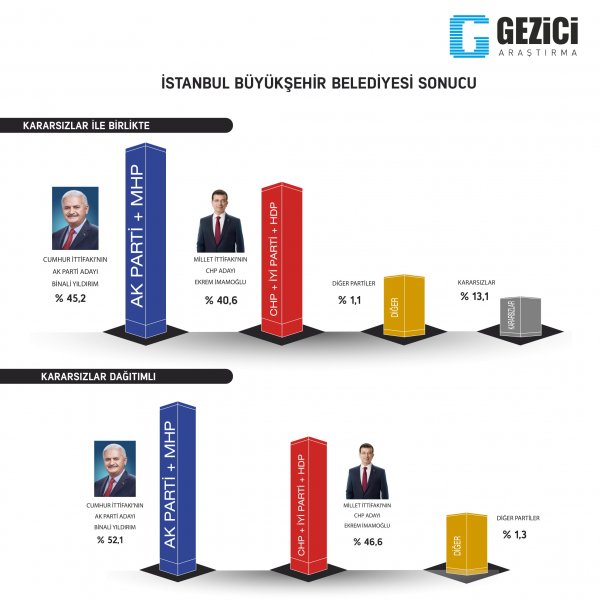 Gezici Araştırma'nın son anketi