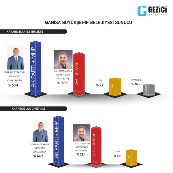 Gezici Araştırma'nın son anketi