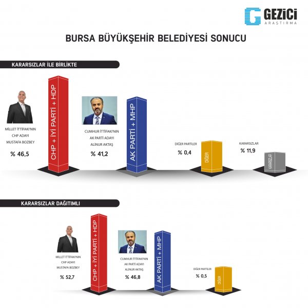 Gezici Araştırma'nın son anketi